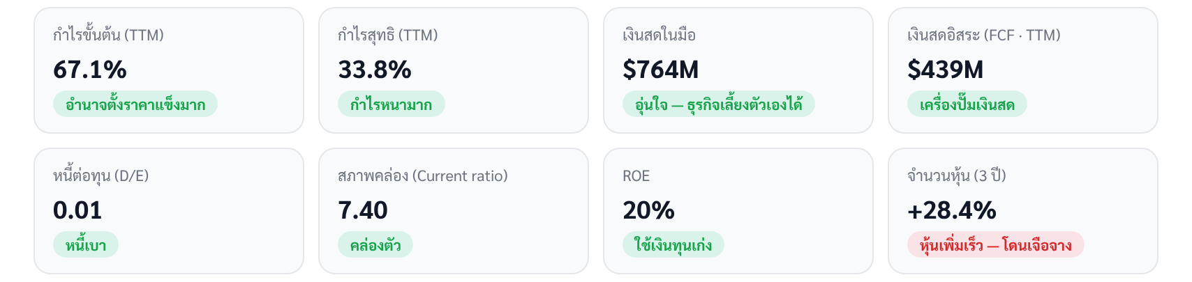 ภาพนี้ช่วยตอบว่าฐานะการเงินแข็งแค่ไหน: กริดสุขภาพการเงินในแท็บผลประกอบการวางเงินสด กระแสเงินสดอิสระ 12 เดือน และหนี้ไว้ในจอเดียว เห็นได้เลยว่าเงินสดมากกว่าหนี้หลายเท่า แต่ช่องจำนวนหุ้นที่เพิ่มขึ้นเป็นสีแดง
