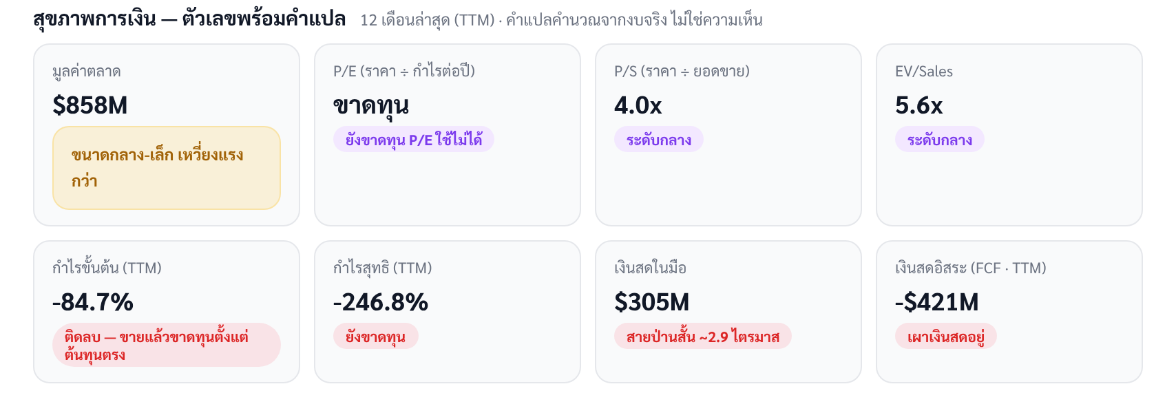 ภาพนี้ช่วยตอบว่าบริษัทเผาเงินเร็วแค่ไหน: การ์ดเงินสดในมือ 305 ล้านกับ FCF 12 เดือน −421 ล้านวางคู่กันในแท็บผลประกอบการ เทียบได้ในจอเดียวว่าเงินที่มีกับเงินที่ใช้ไปห่างกันแค่ไหน